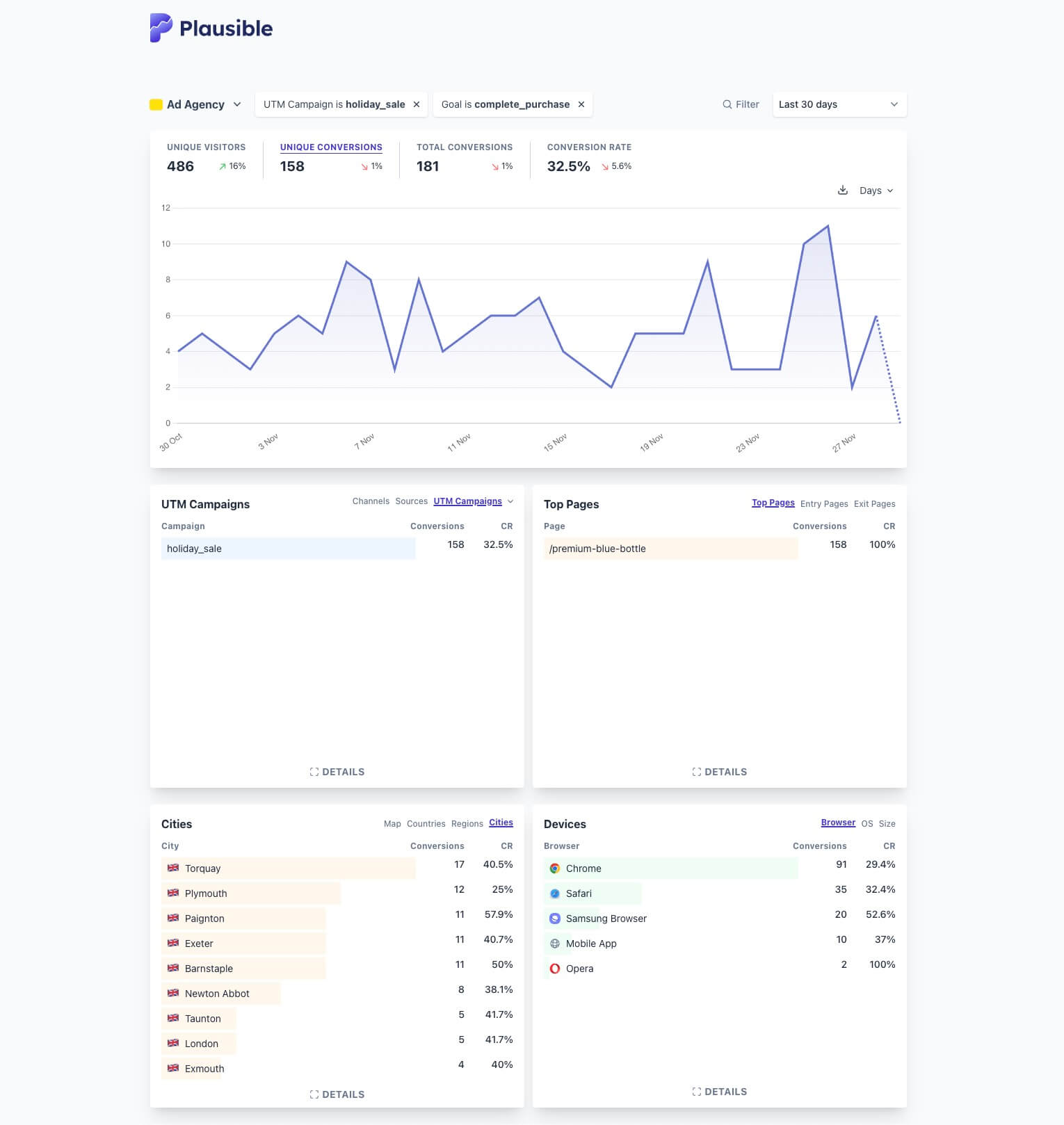 example of tracking paid campaign performance